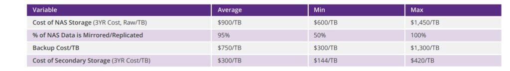Komprise Cost Metrics