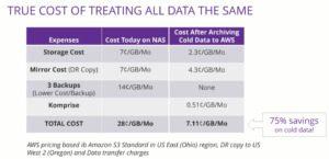 file data storage cost