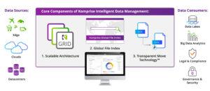 Diagram showing the core components of Komprise Intelligent data management