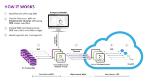 Hypertransfer file migration from Komprise
