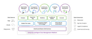 komprise intelligent data management diagram