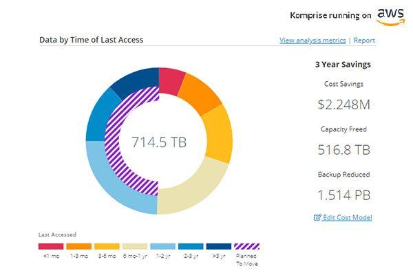 Intelligent Data Management for MultiCloud