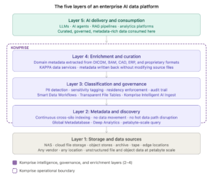 ai_data_platform_layers-2048x1807