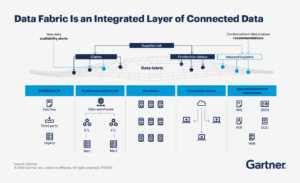 data-fabric-is-an-integrated-layer-of-connected-data