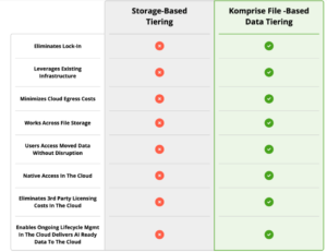Intelligent tiering from Komprise vs storage-based tiering comparison intelligent-tiering-vs-storage-tiering