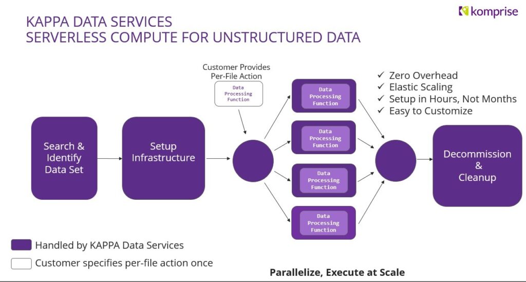 Serverless Compute for AI Data Management