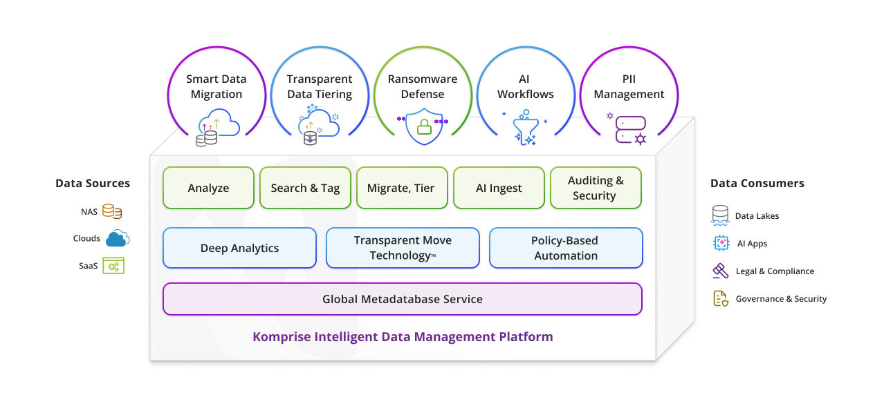 Intelligent Data Management (New)