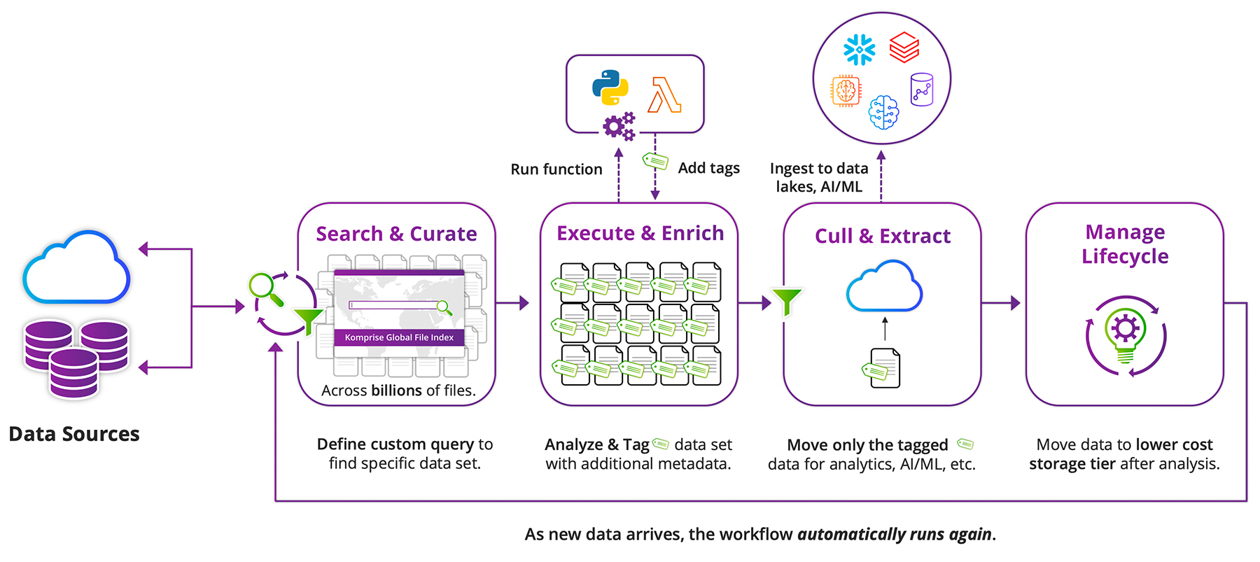 diagram showing Komprise Smart Data Workflows