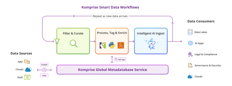 Automate AI Data Delivery | Komprise Smart Data Workflows