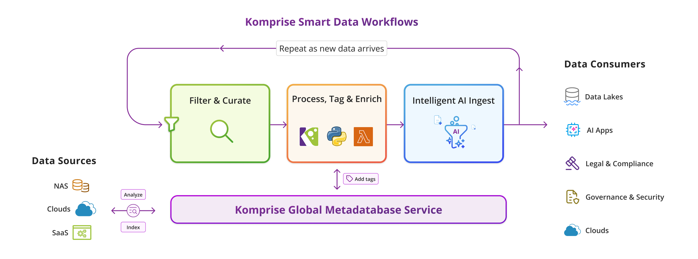komprise-smart-data-workflows-e1776871134706-2048x761