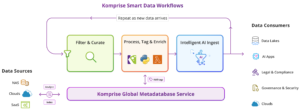 komprise-smart-data-workflows1-e1776870999618-2048x756