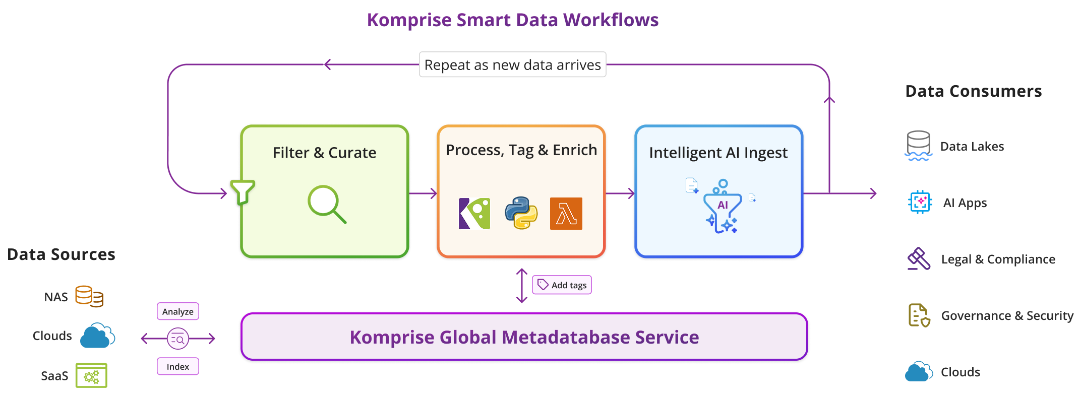 komprise-smart-data-workflows1-e1776870999618-2048x756