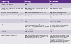 NetApp BlueXP Tiering