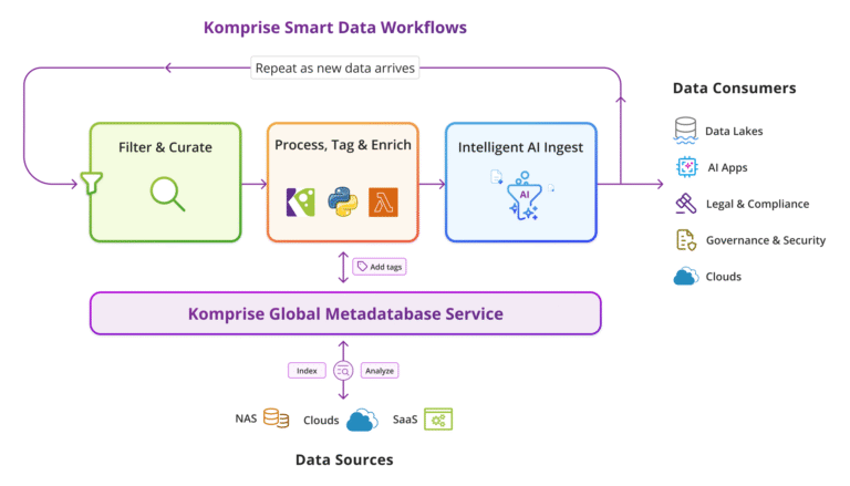 Data Workflows | Automate Unstructured Data Discovery & AI Data Pipelines