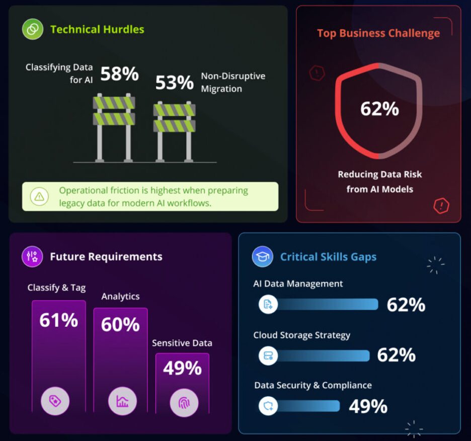 Unstructured Report State of Unstructured Data Management Report Infographic 2026